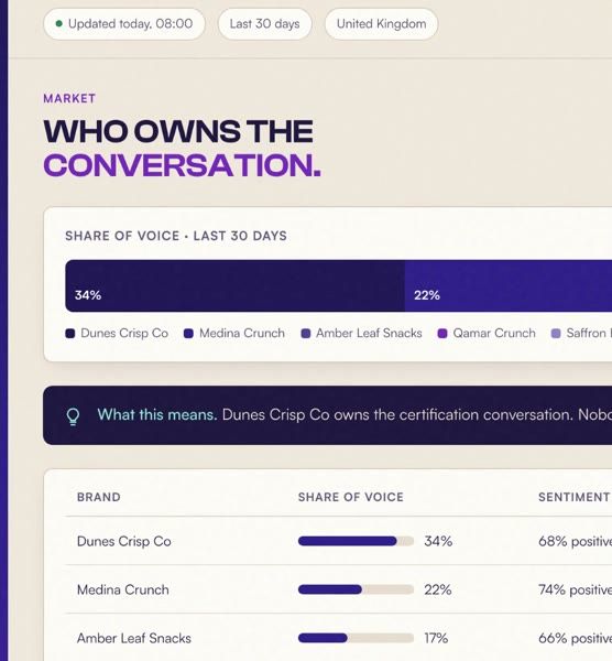Aura Insight share of voice: which brands own the conversation, shown with fictional data